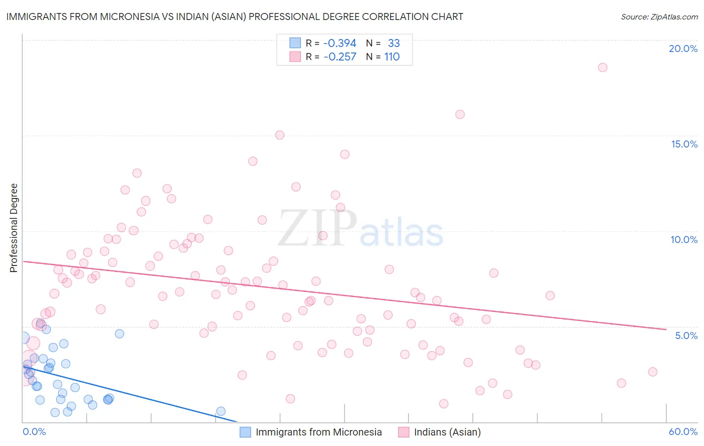 Immigrants from Micronesia vs Indian (Asian) Professional Degree