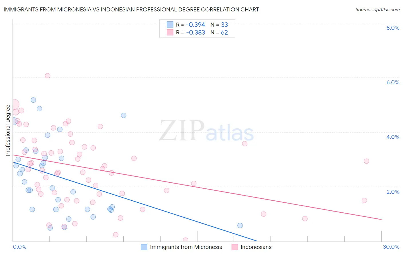 Immigrants from Micronesia vs Indonesian Professional Degree