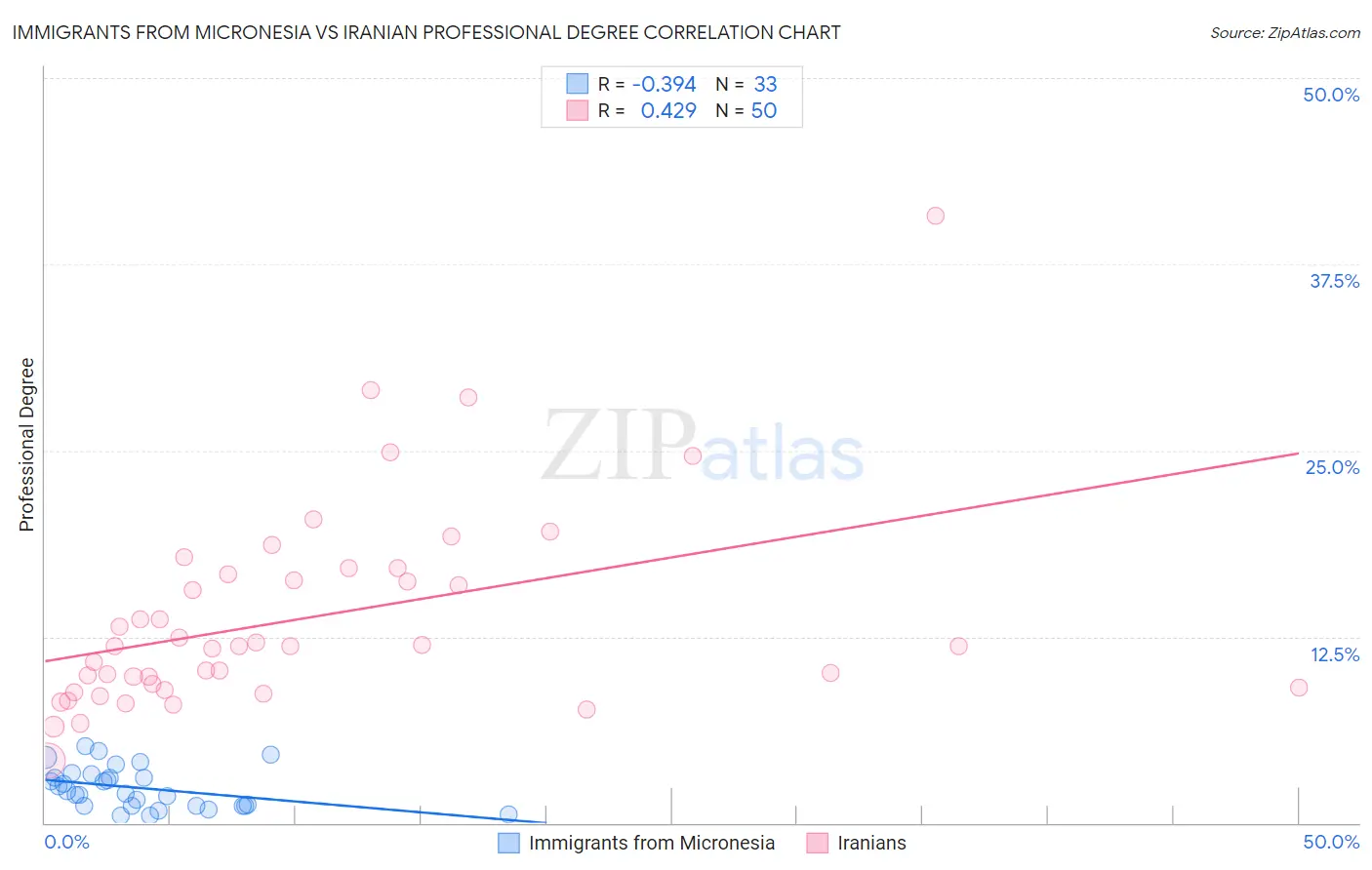 Immigrants from Micronesia vs Iranian Professional Degree