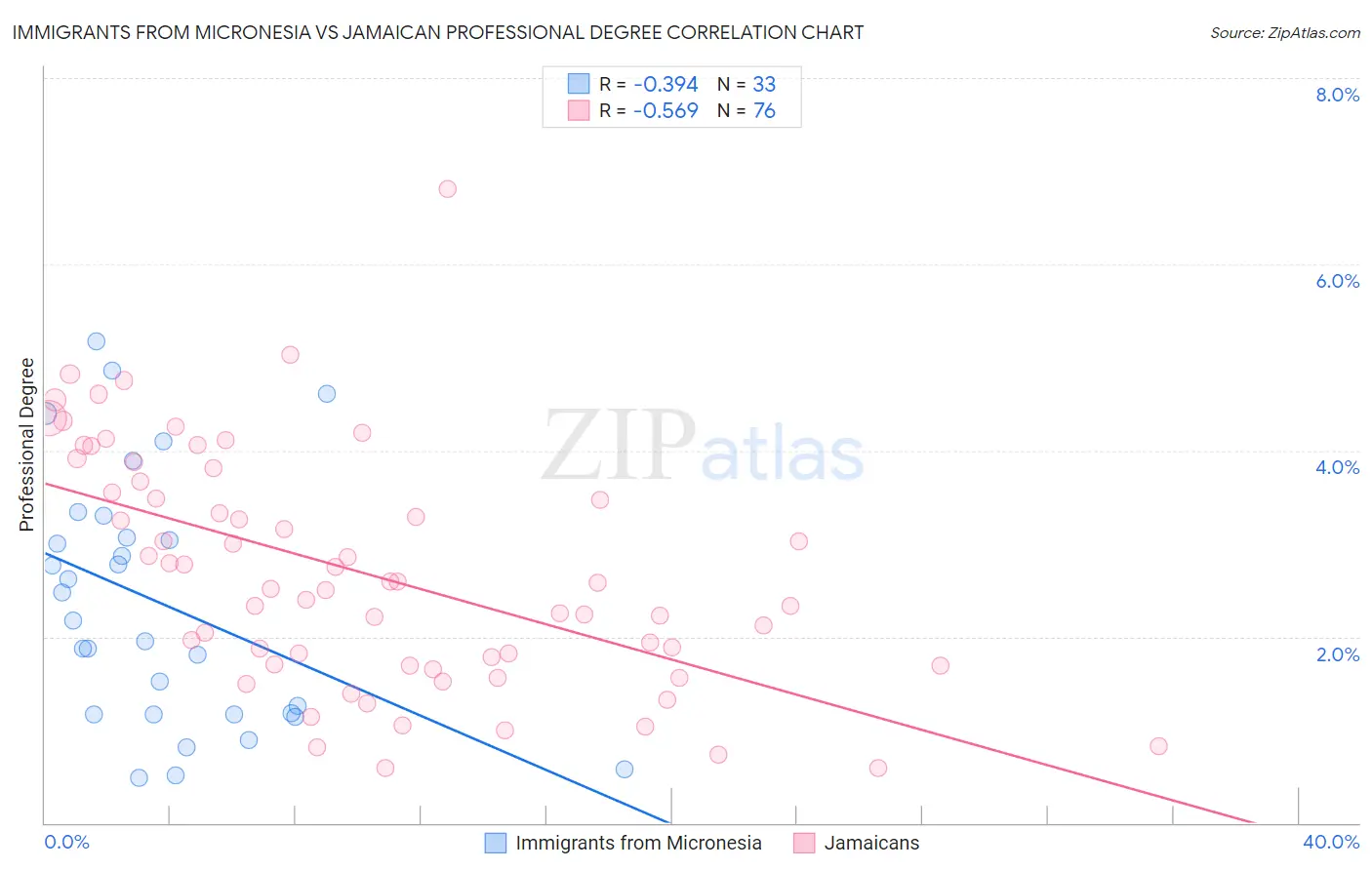 Immigrants from Micronesia vs Jamaican Professional Degree