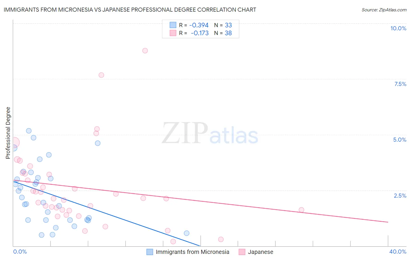 Immigrants from Micronesia vs Japanese Professional Degree