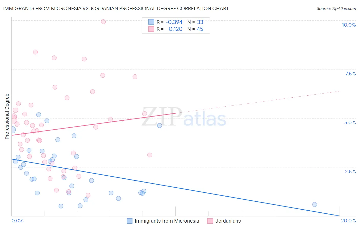 Immigrants from Micronesia vs Jordanian Professional Degree