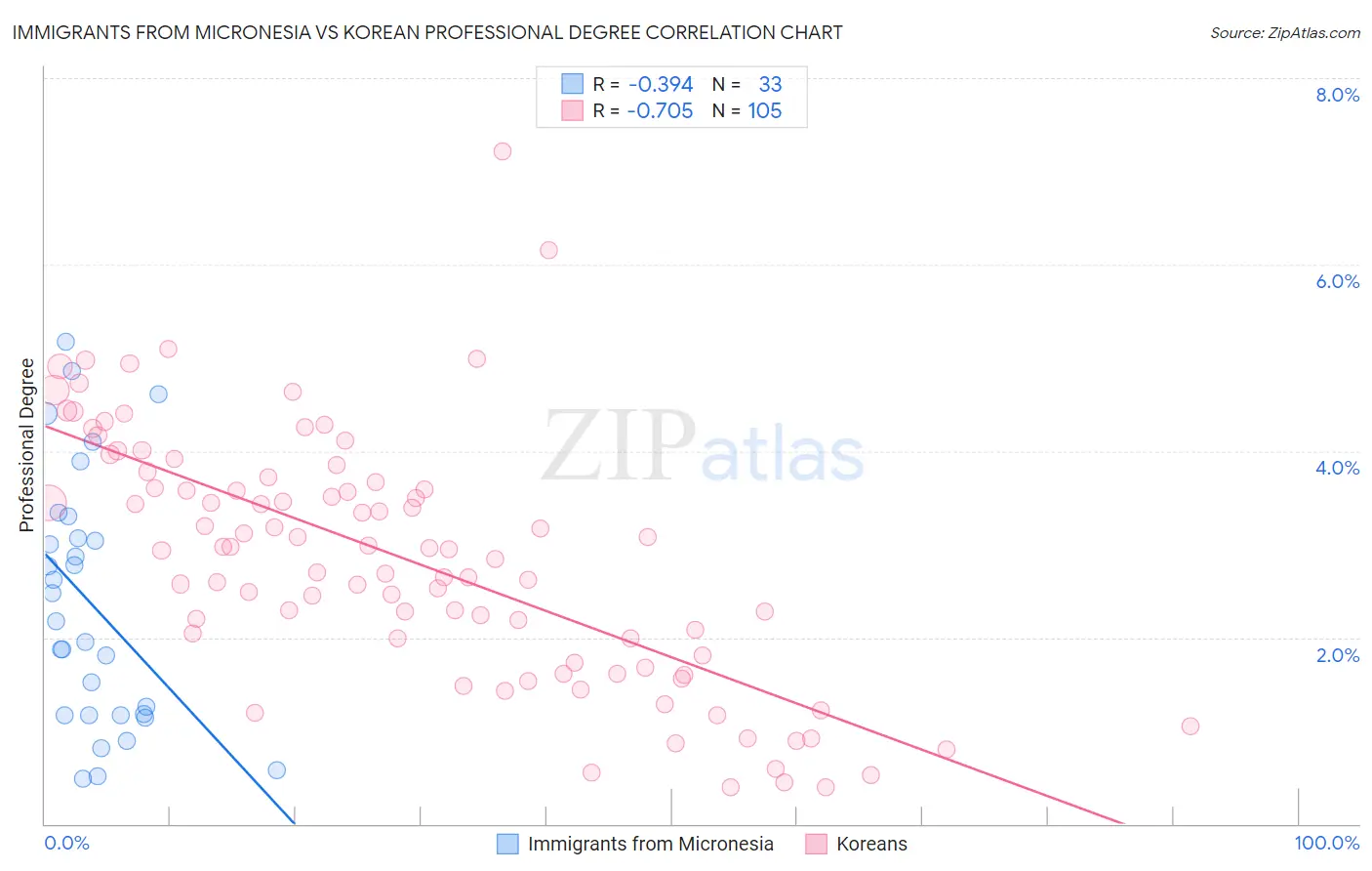 Immigrants from Micronesia vs Korean Professional Degree