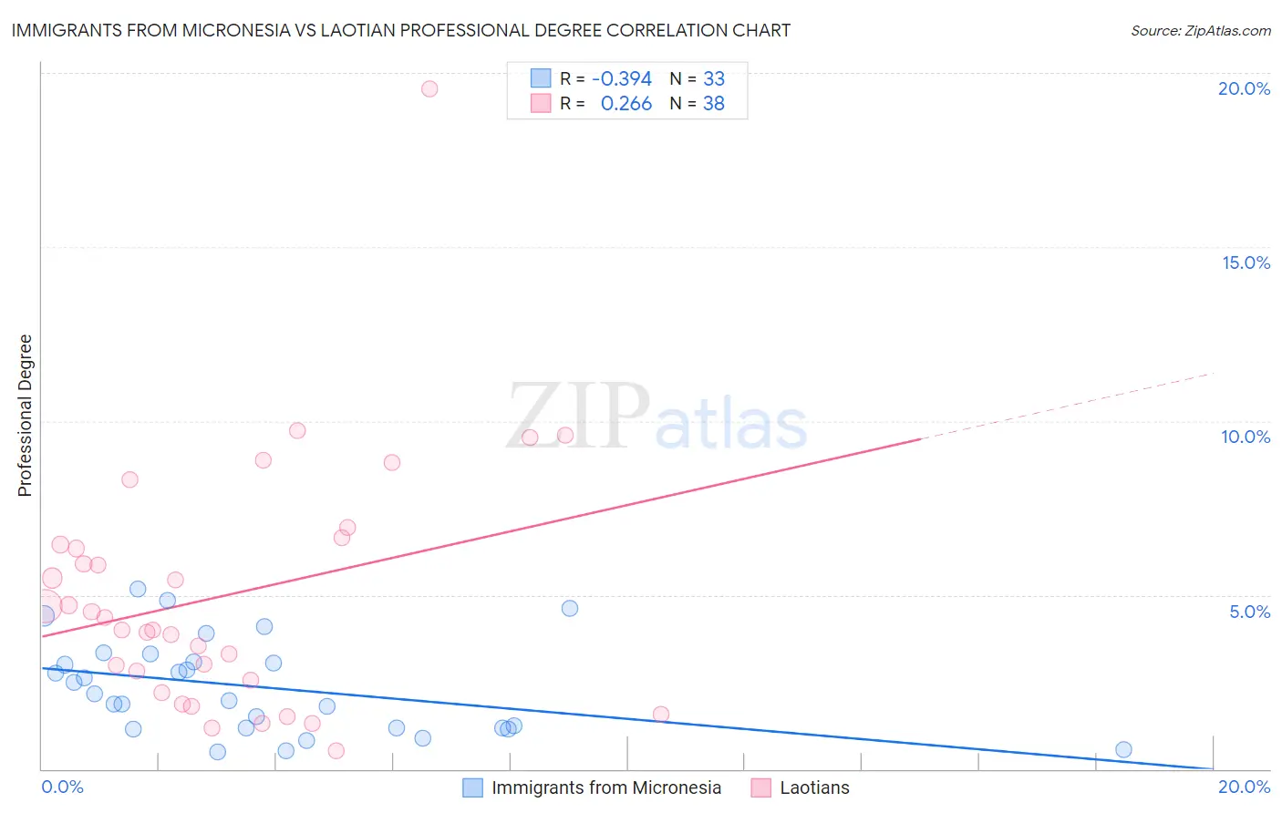 Immigrants from Micronesia vs Laotian Professional Degree