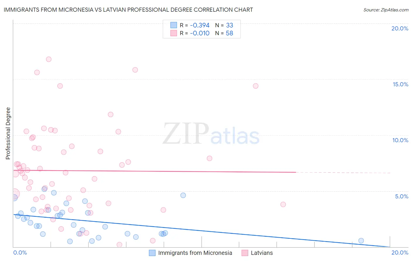 Immigrants from Micronesia vs Latvian Professional Degree