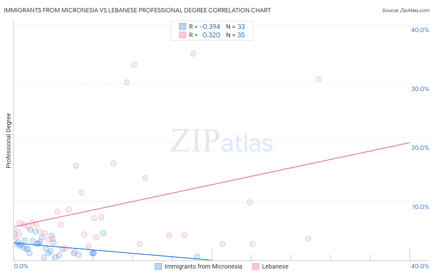 Immigrants from Micronesia vs Lebanese Professional Degree
