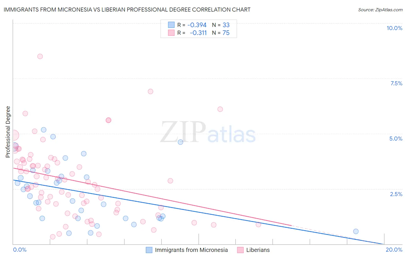 Immigrants from Micronesia vs Liberian Professional Degree