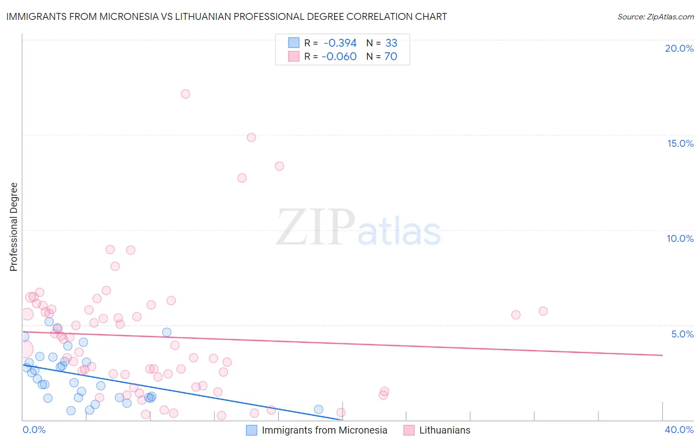 Immigrants from Micronesia vs Lithuanian Professional Degree