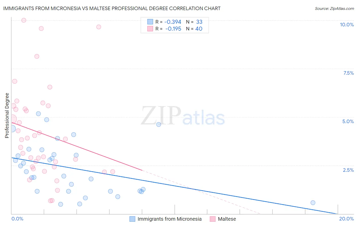 Immigrants from Micronesia vs Maltese Professional Degree