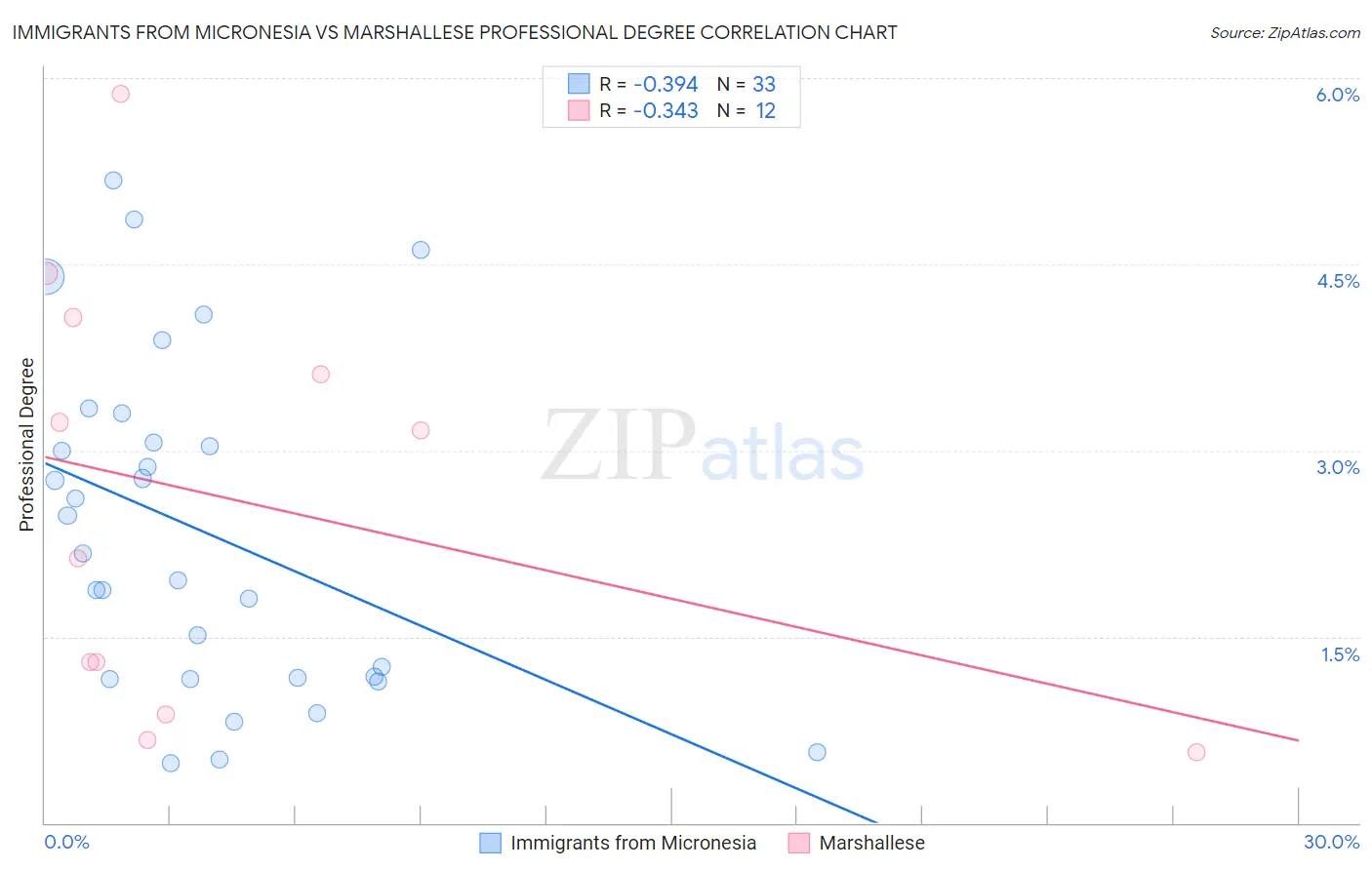 Immigrants from Micronesia vs Marshallese Professional Degree