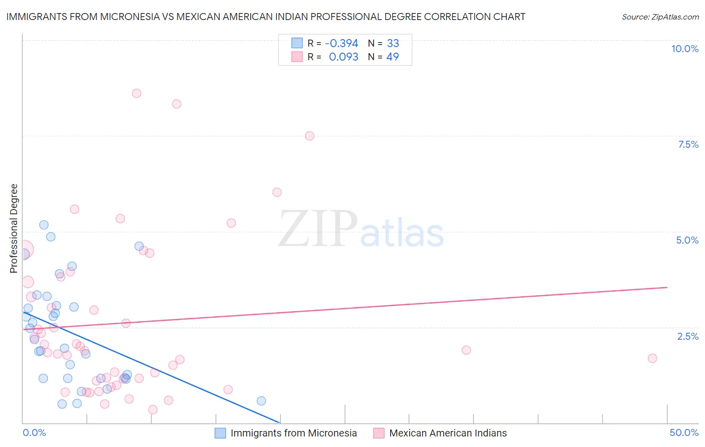 Immigrants from Micronesia vs Mexican American Indian Professional Degree