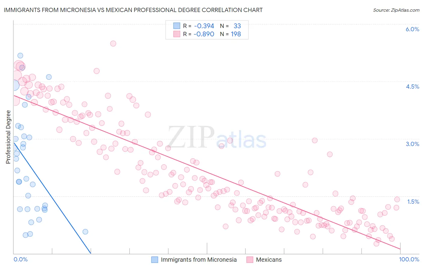 Immigrants from Micronesia vs Mexican Professional Degree