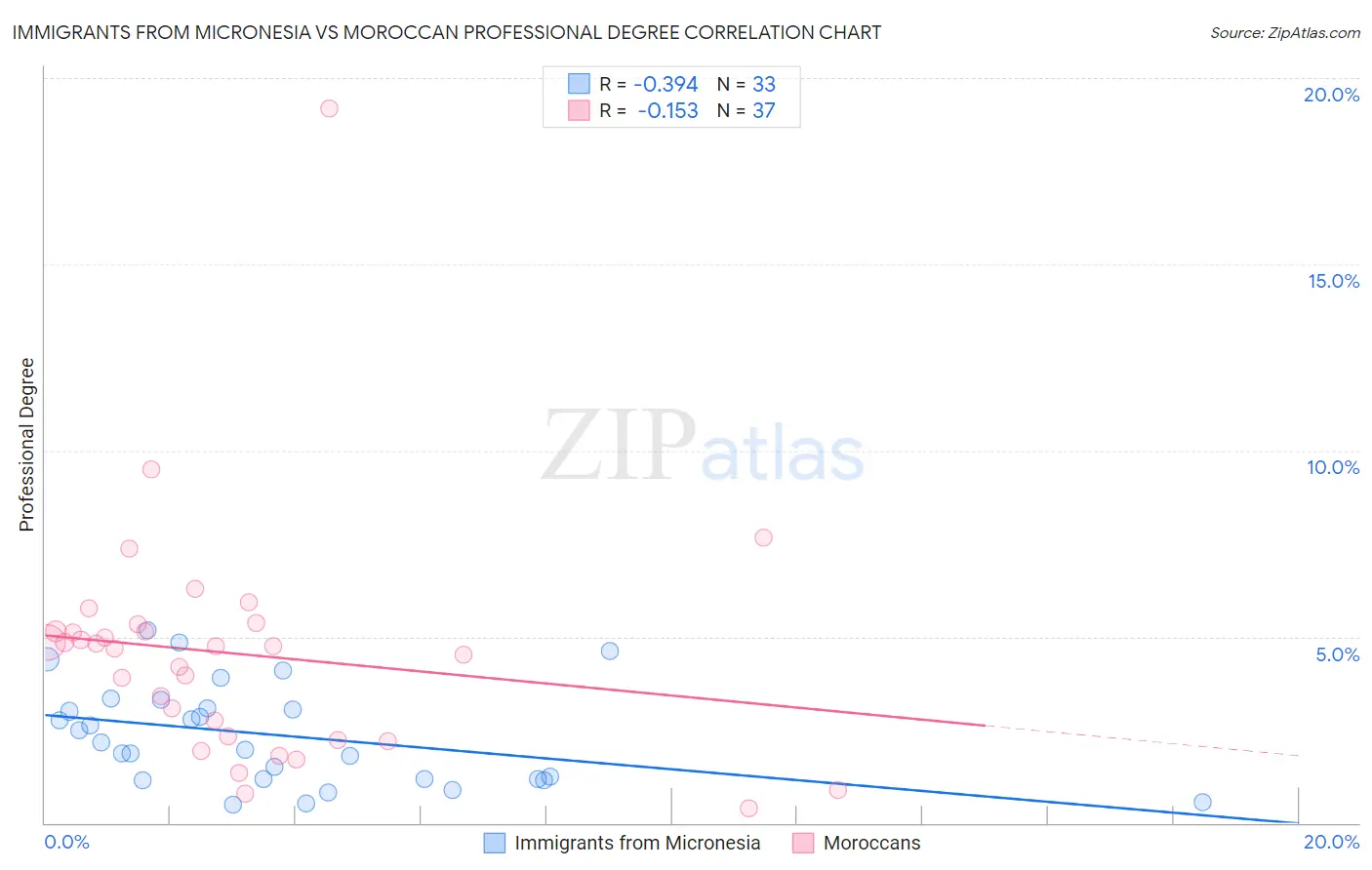Immigrants from Micronesia vs Moroccan Professional Degree