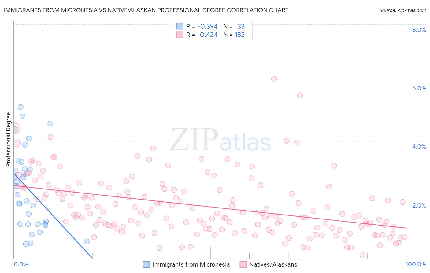 Immigrants from Micronesia vs Native/Alaskan Professional Degree