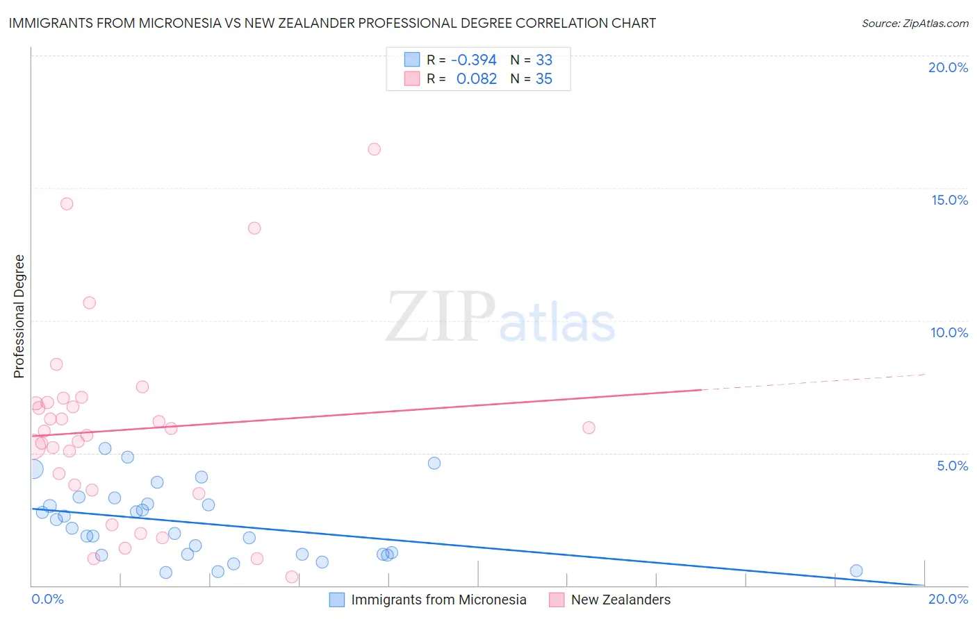 Immigrants from Micronesia vs New Zealander Professional Degree
