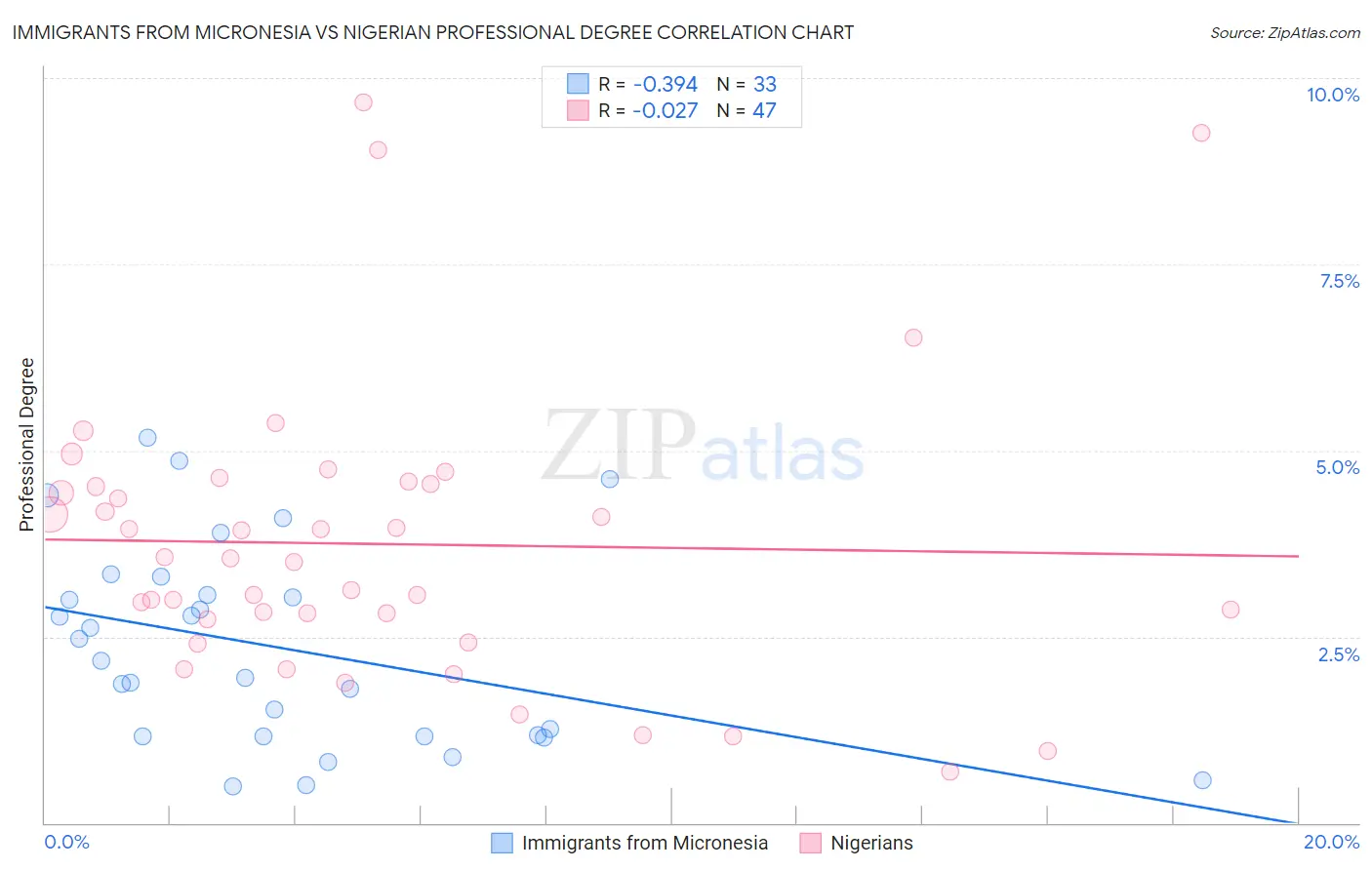 Immigrants from Micronesia vs Nigerian Professional Degree