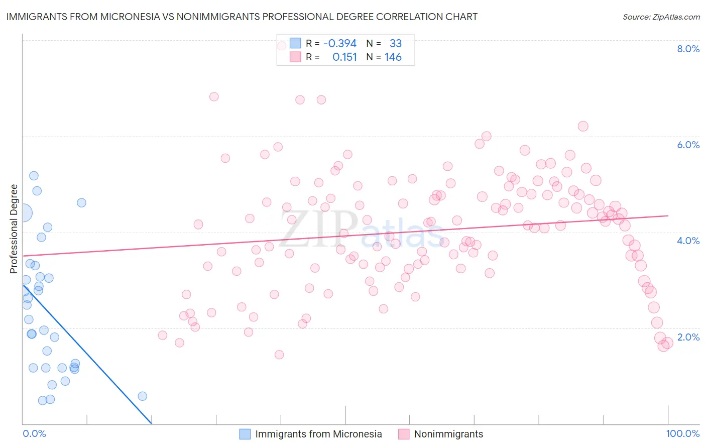 Immigrants from Micronesia vs Nonimmigrants Professional Degree