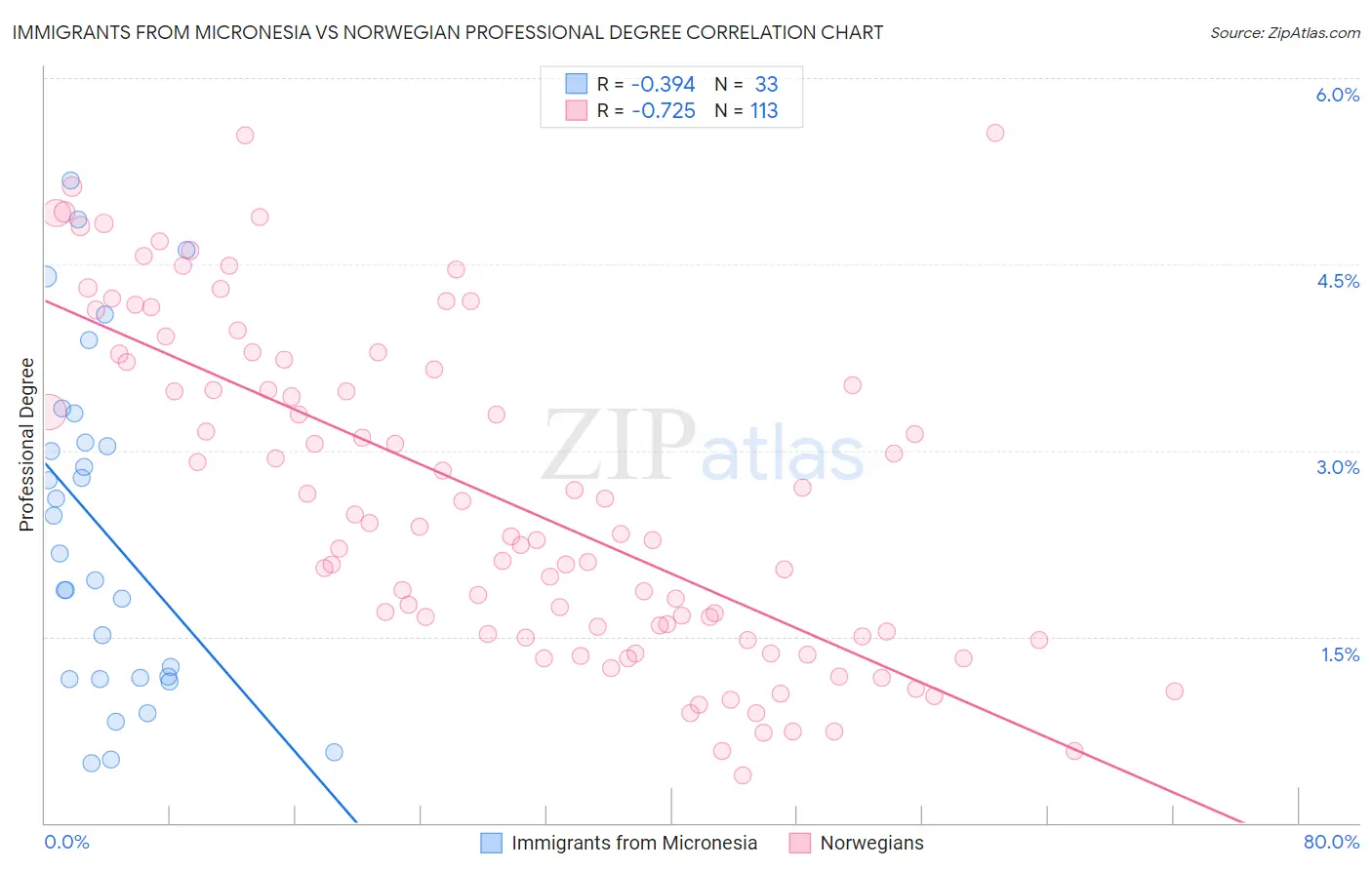 Immigrants from Micronesia vs Norwegian Professional Degree