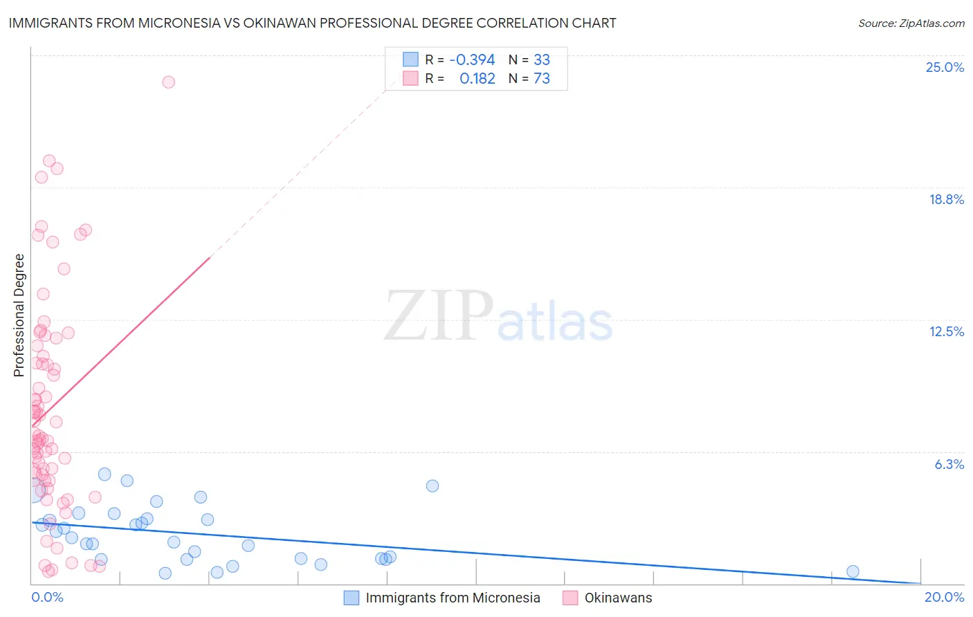 Immigrants from Micronesia vs Okinawan Professional Degree