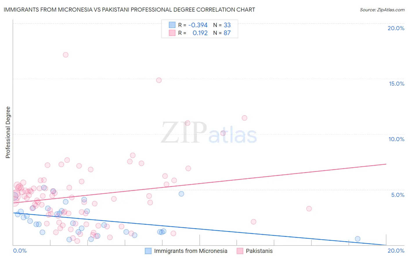 Immigrants from Micronesia vs Pakistani Professional Degree