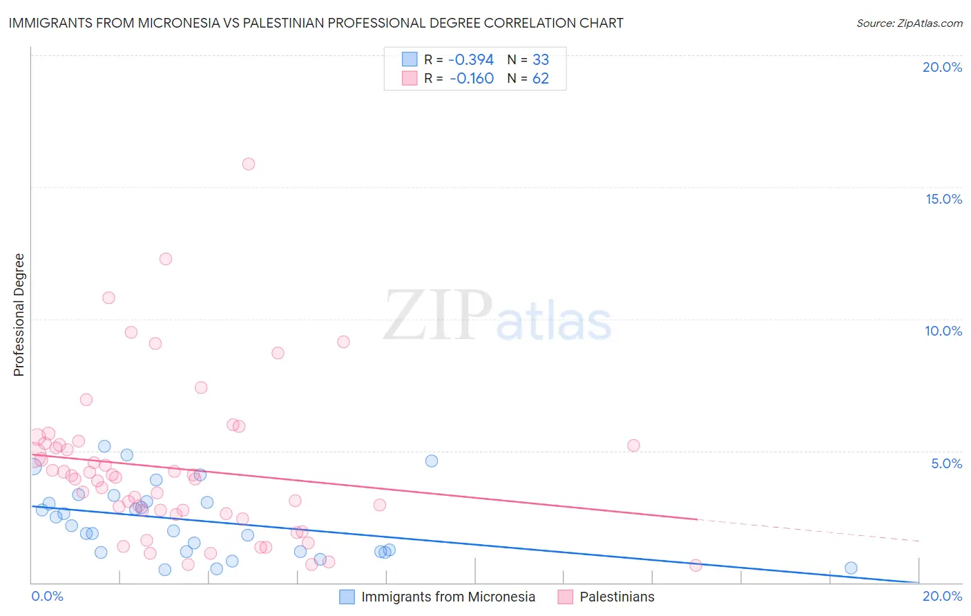 Immigrants from Micronesia vs Palestinian Professional Degree