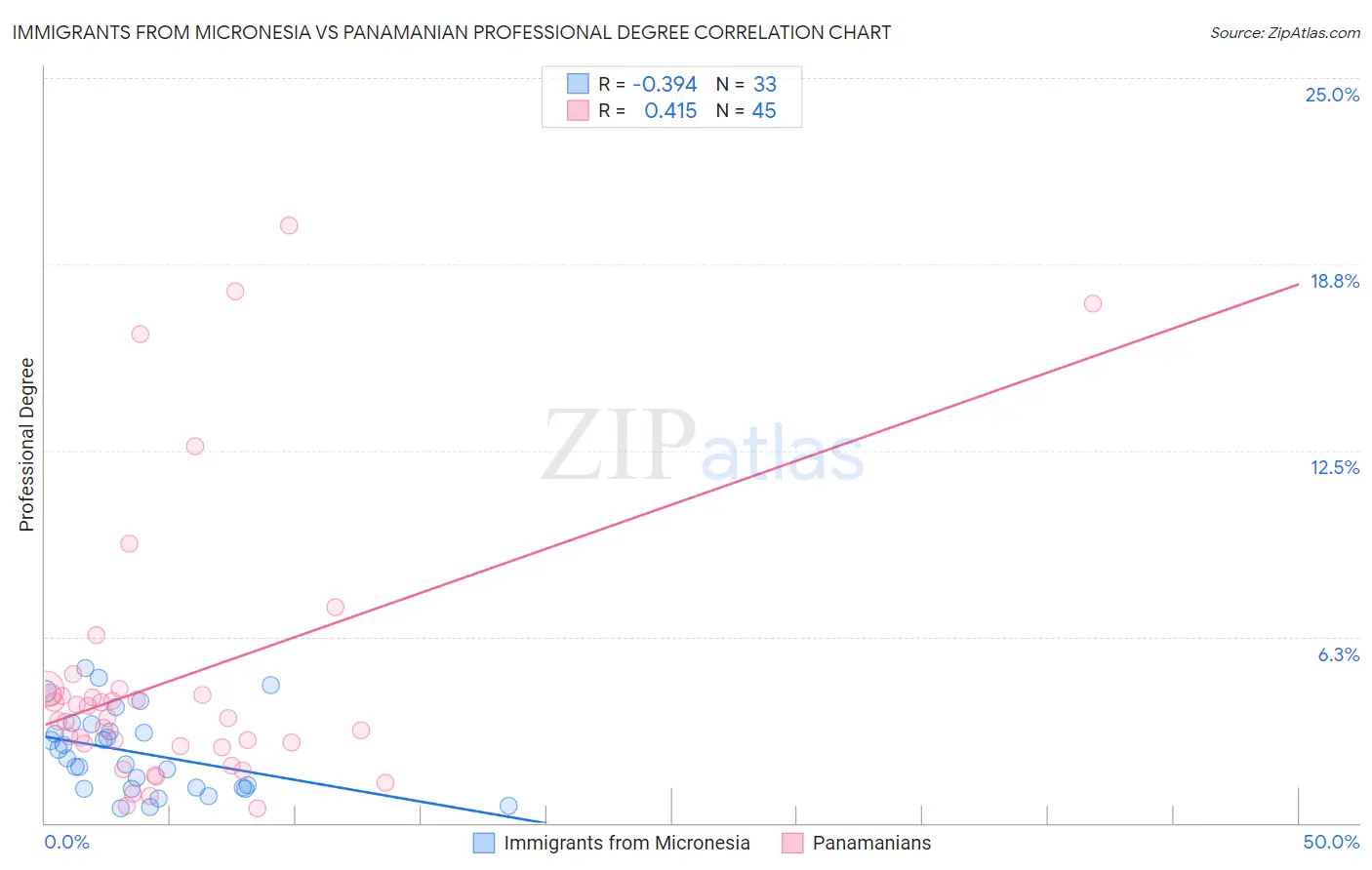 Immigrants from Micronesia vs Panamanian Professional Degree