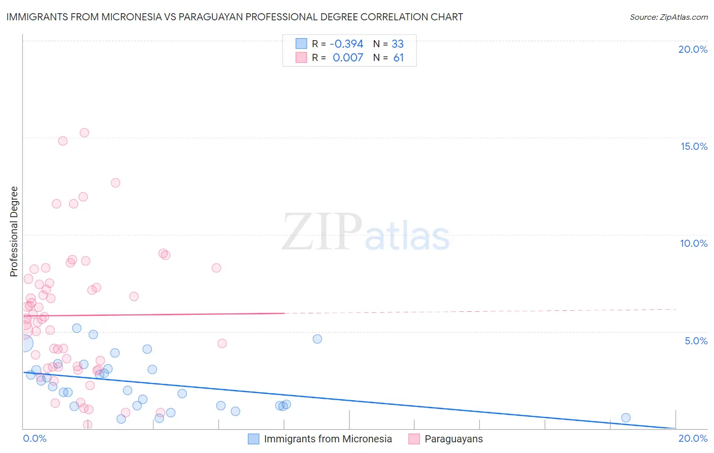 Immigrants from Micronesia vs Paraguayan Professional Degree