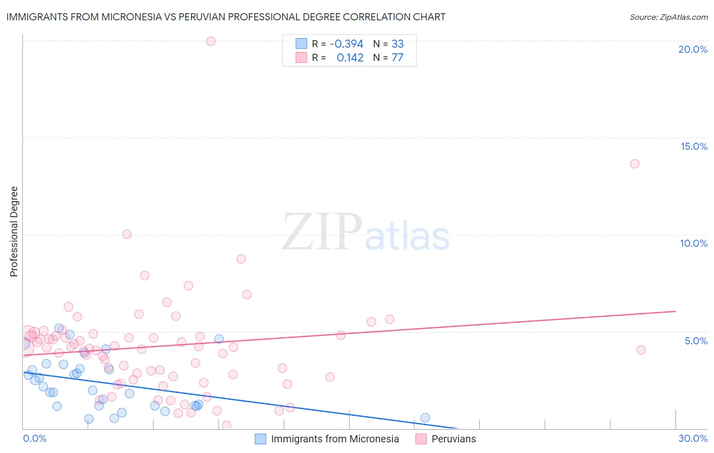 Immigrants from Micronesia vs Peruvian Professional Degree