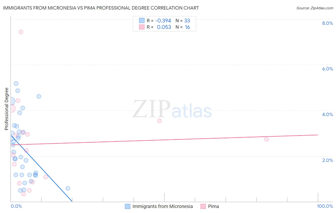 Immigrants from Micronesia vs Pima Professional Degree