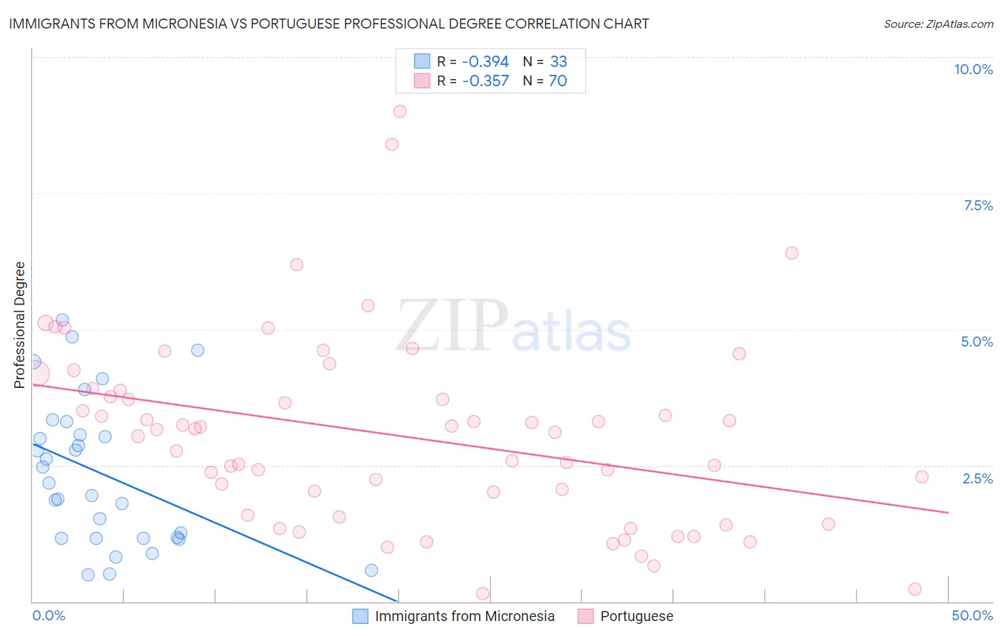 Immigrants from Micronesia vs Portuguese Professional Degree