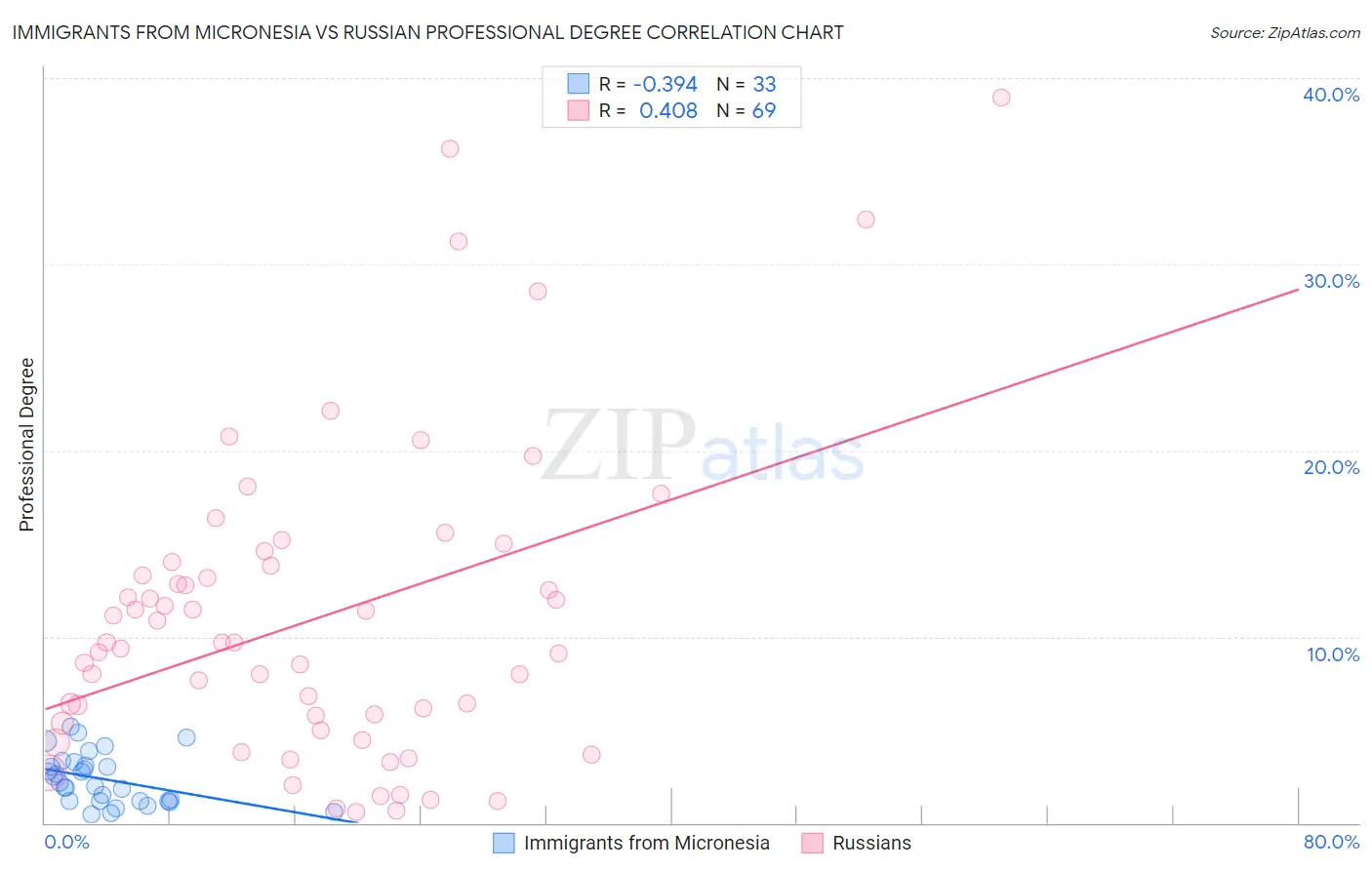 Immigrants from Micronesia vs Russian Professional Degree