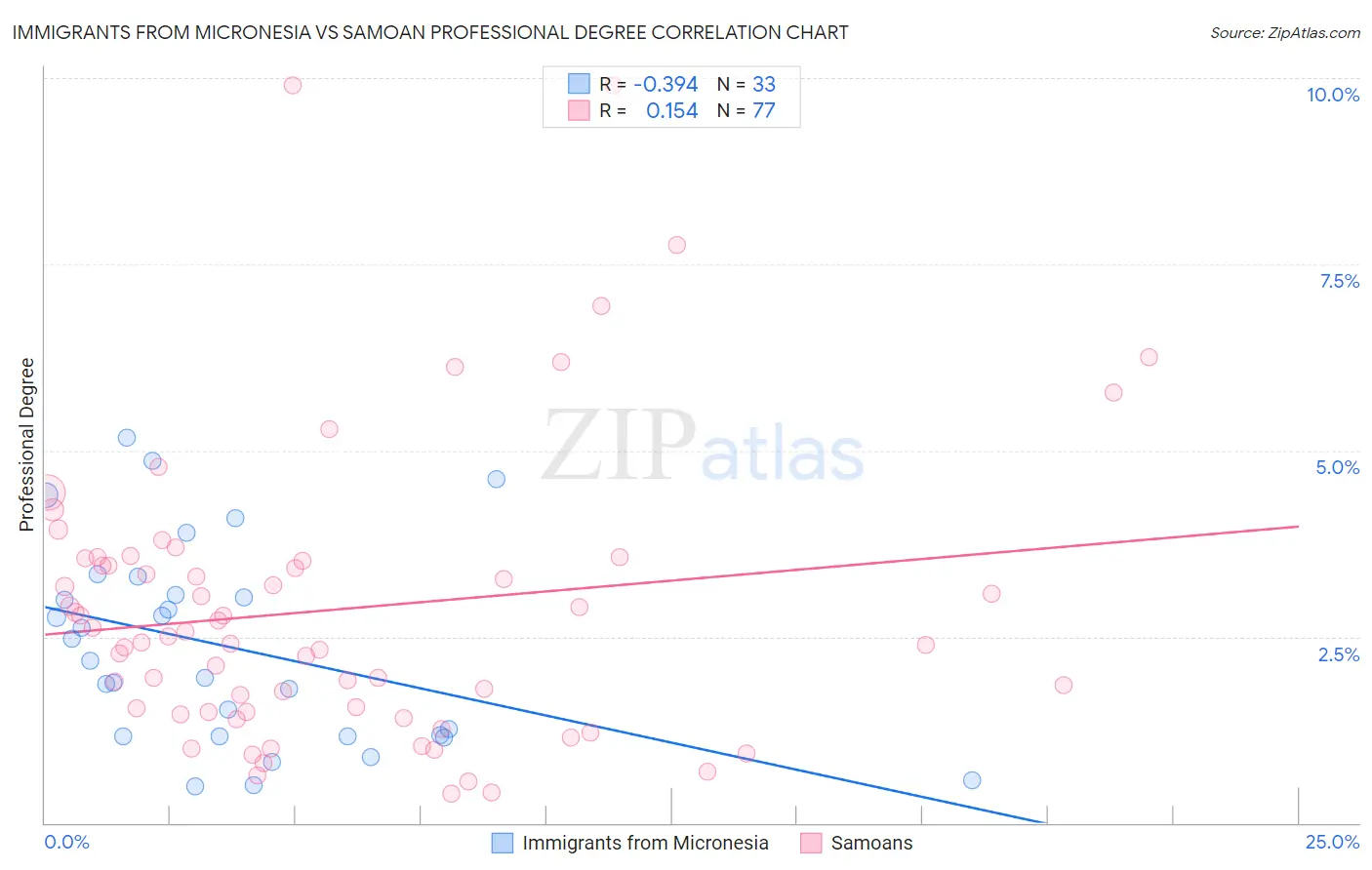 Immigrants from Micronesia vs Samoan Professional Degree