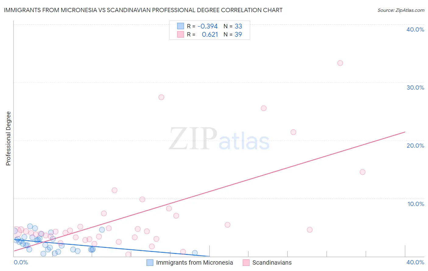 Immigrants from Micronesia vs Scandinavian Professional Degree