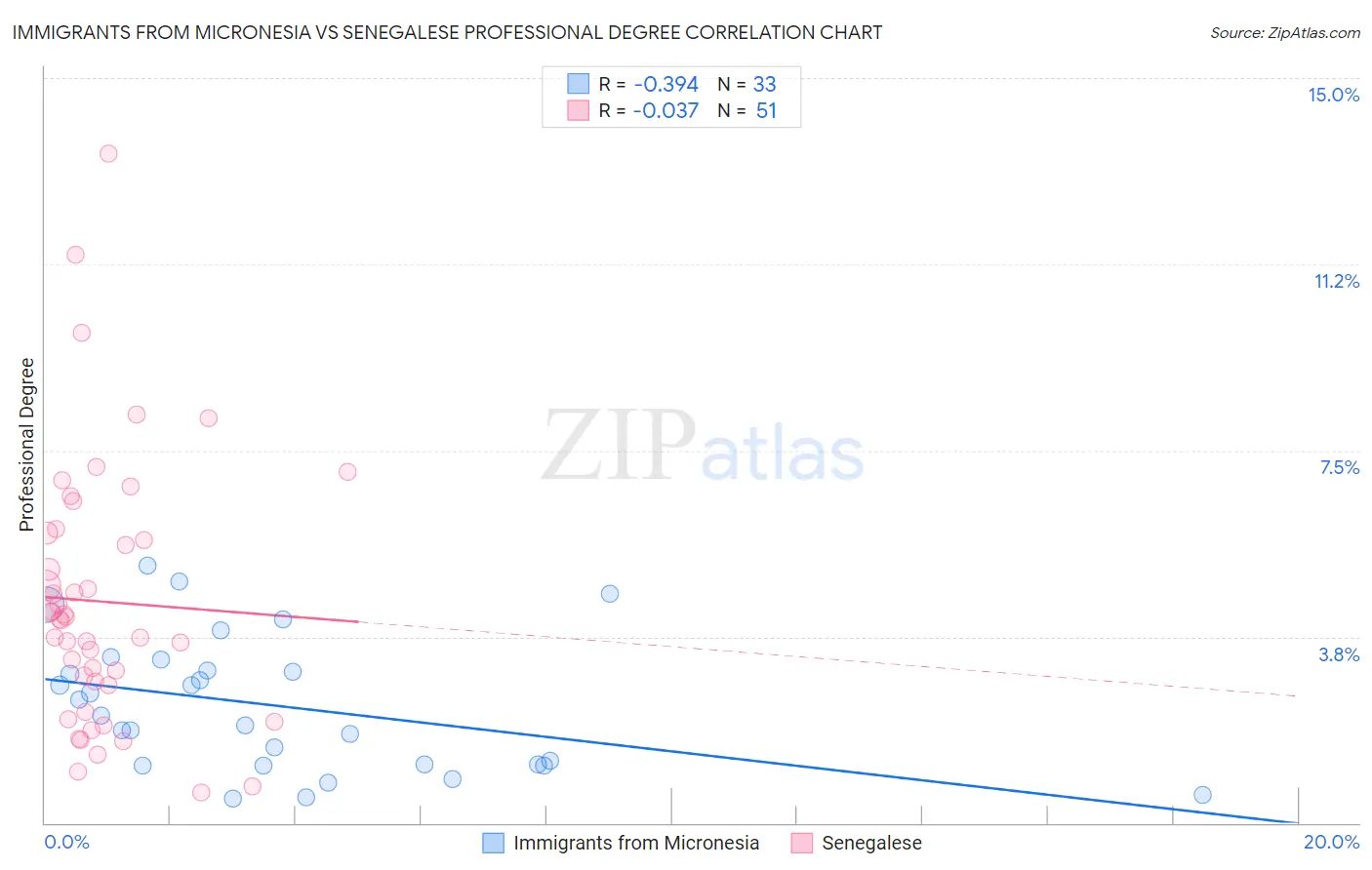 Immigrants from Micronesia vs Senegalese Professional Degree