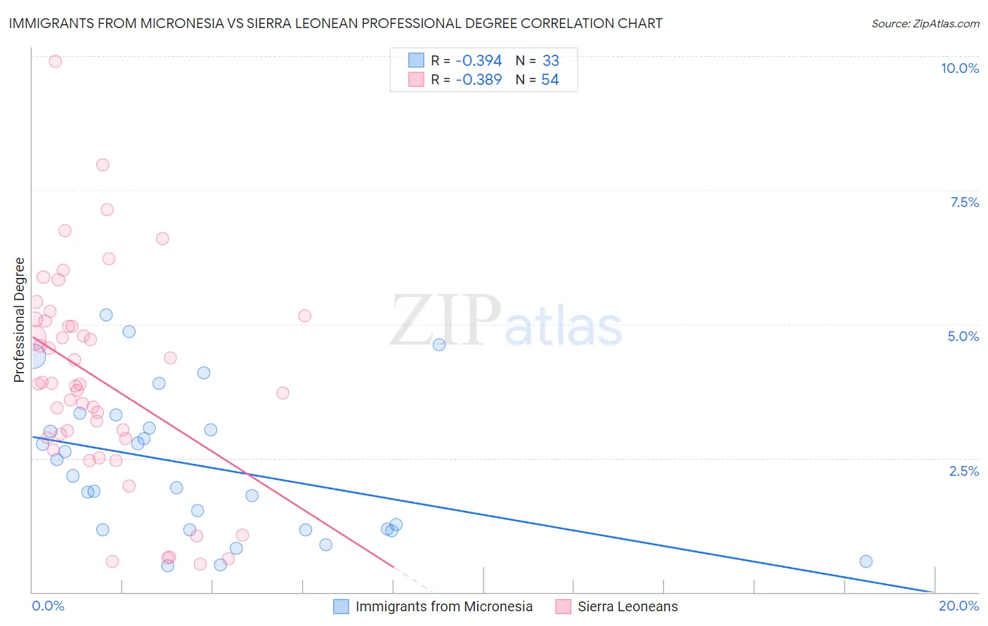 Immigrants from Micronesia vs Sierra Leonean Professional Degree