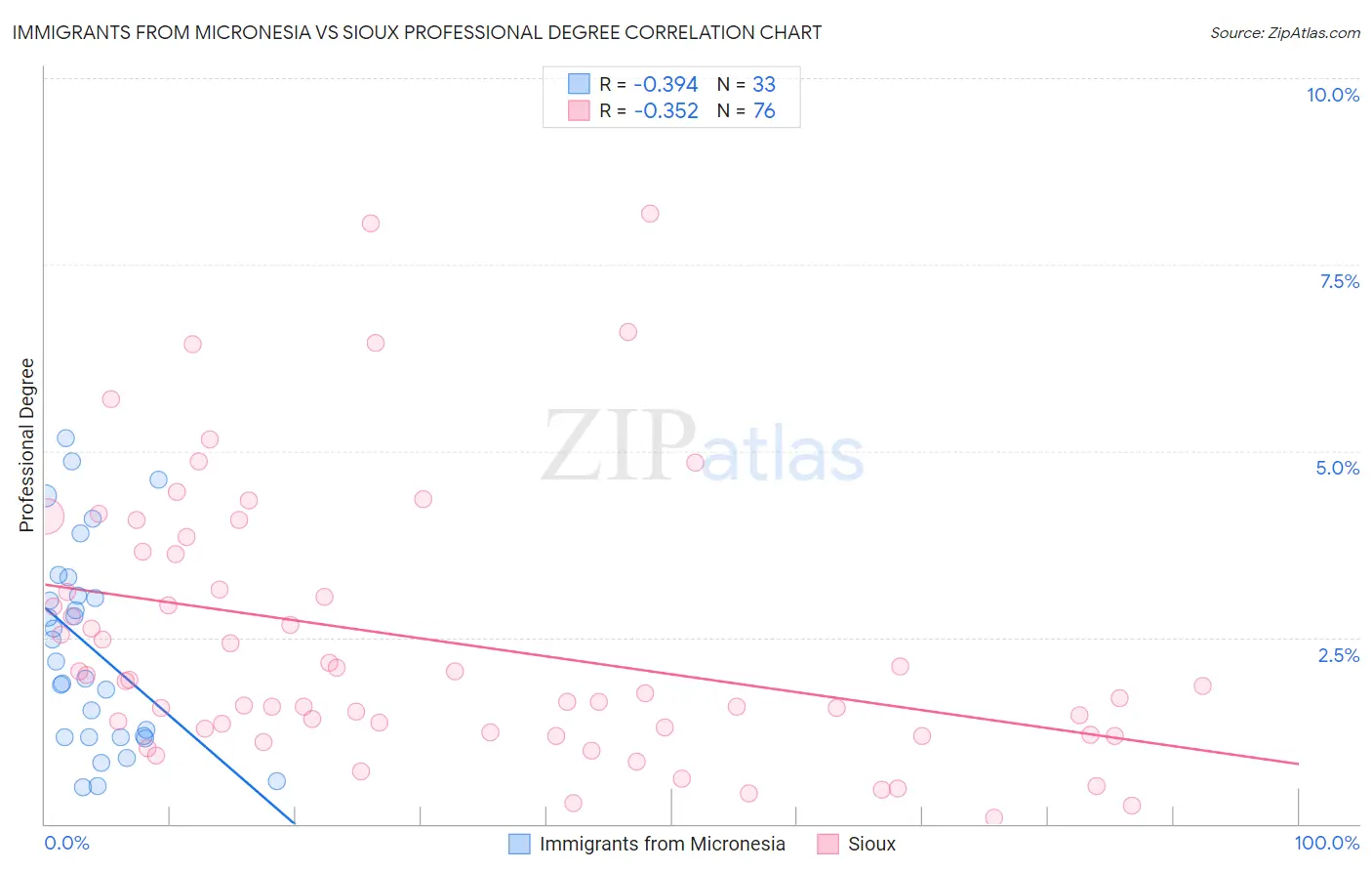 Immigrants from Micronesia vs Sioux Professional Degree