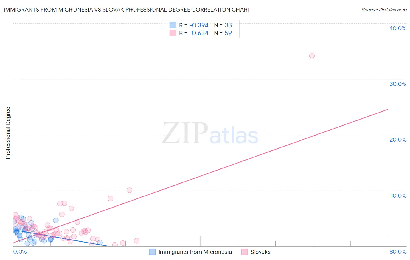 Immigrants from Micronesia vs Slovak Professional Degree