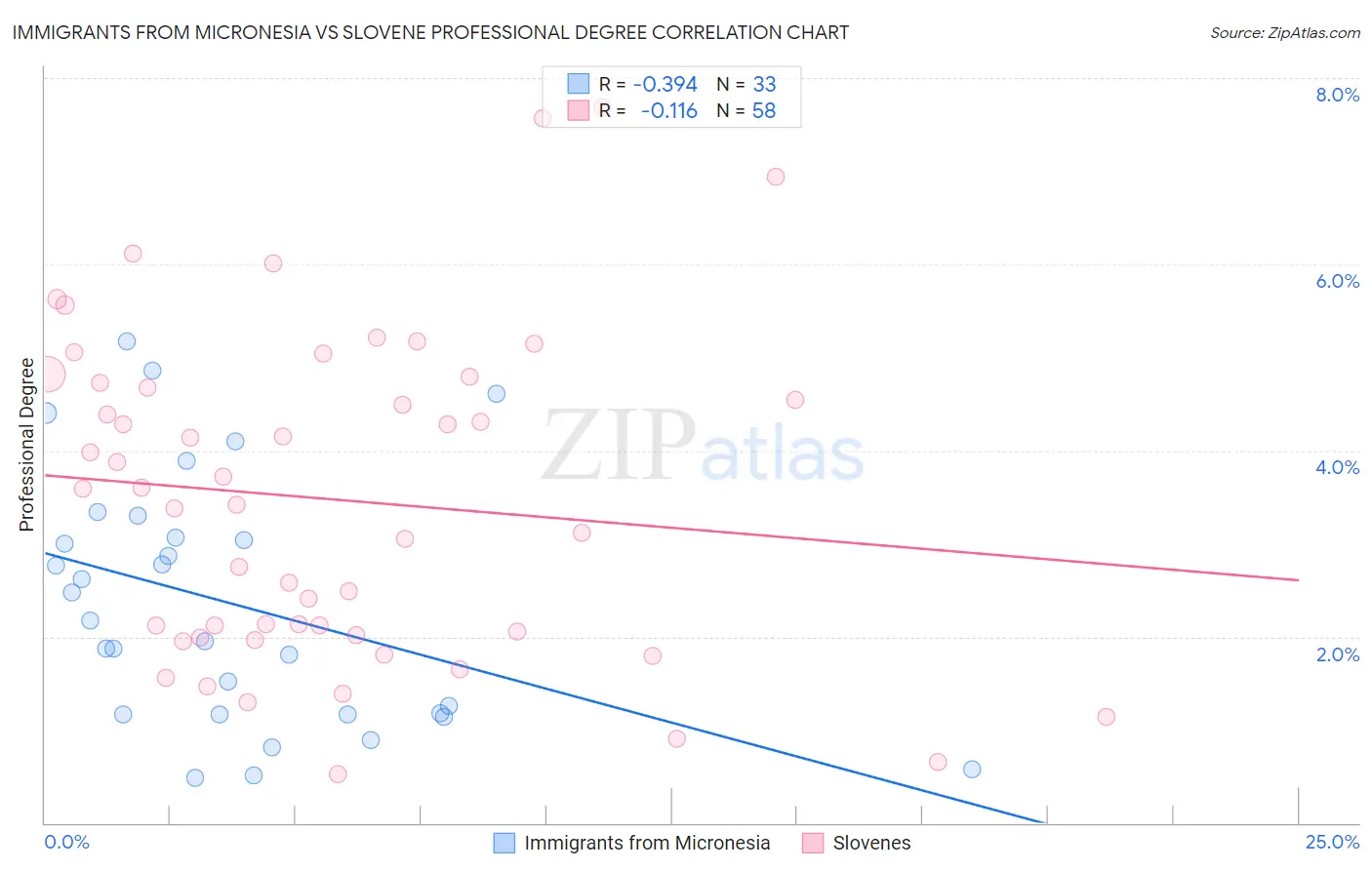 Immigrants from Micronesia vs Slovene Professional Degree