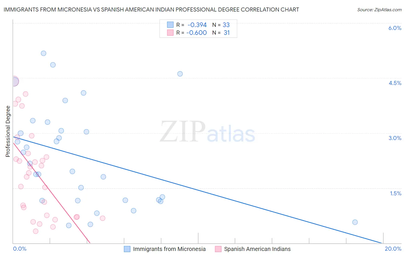 Immigrants from Micronesia vs Spanish American Indian Professional Degree