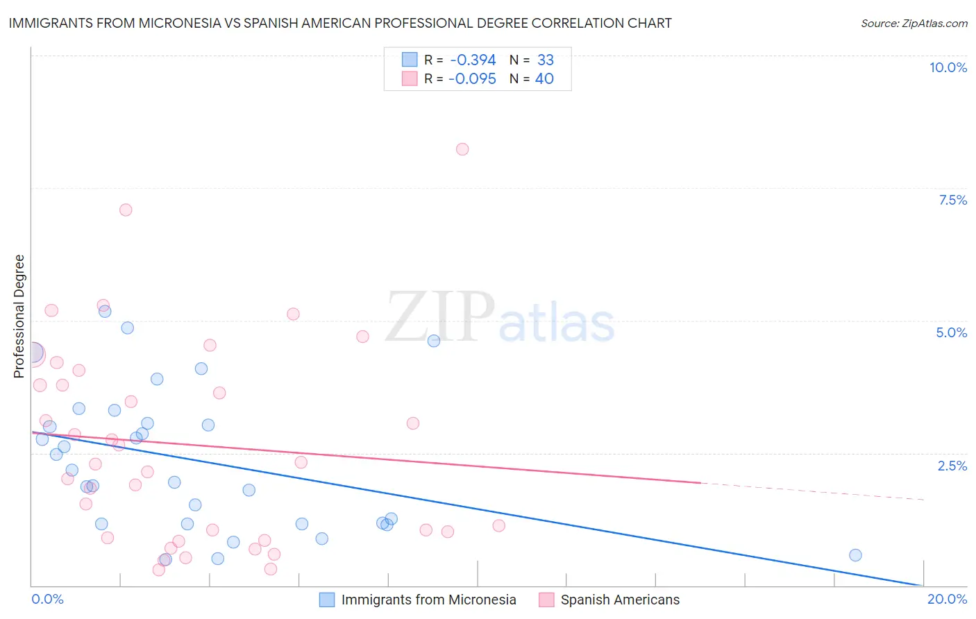 Immigrants from Micronesia vs Spanish American Professional Degree