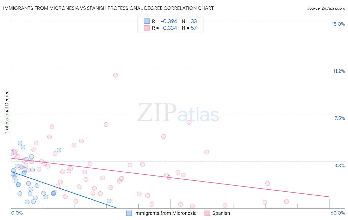 Immigrants from Micronesia vs Spanish Professional Degree