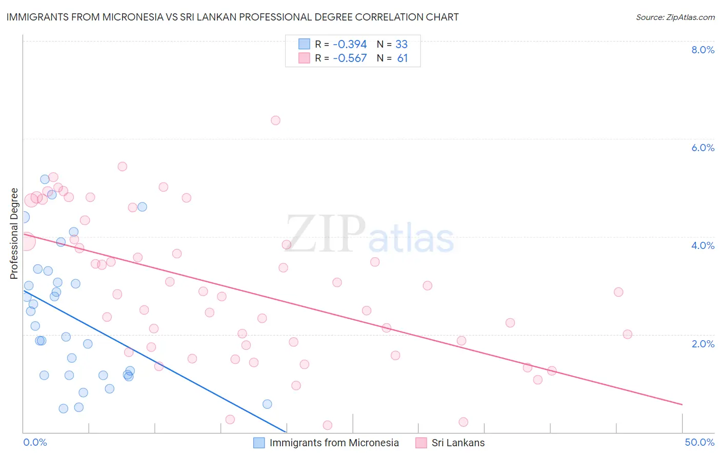 Immigrants from Micronesia vs Sri Lankan Professional Degree