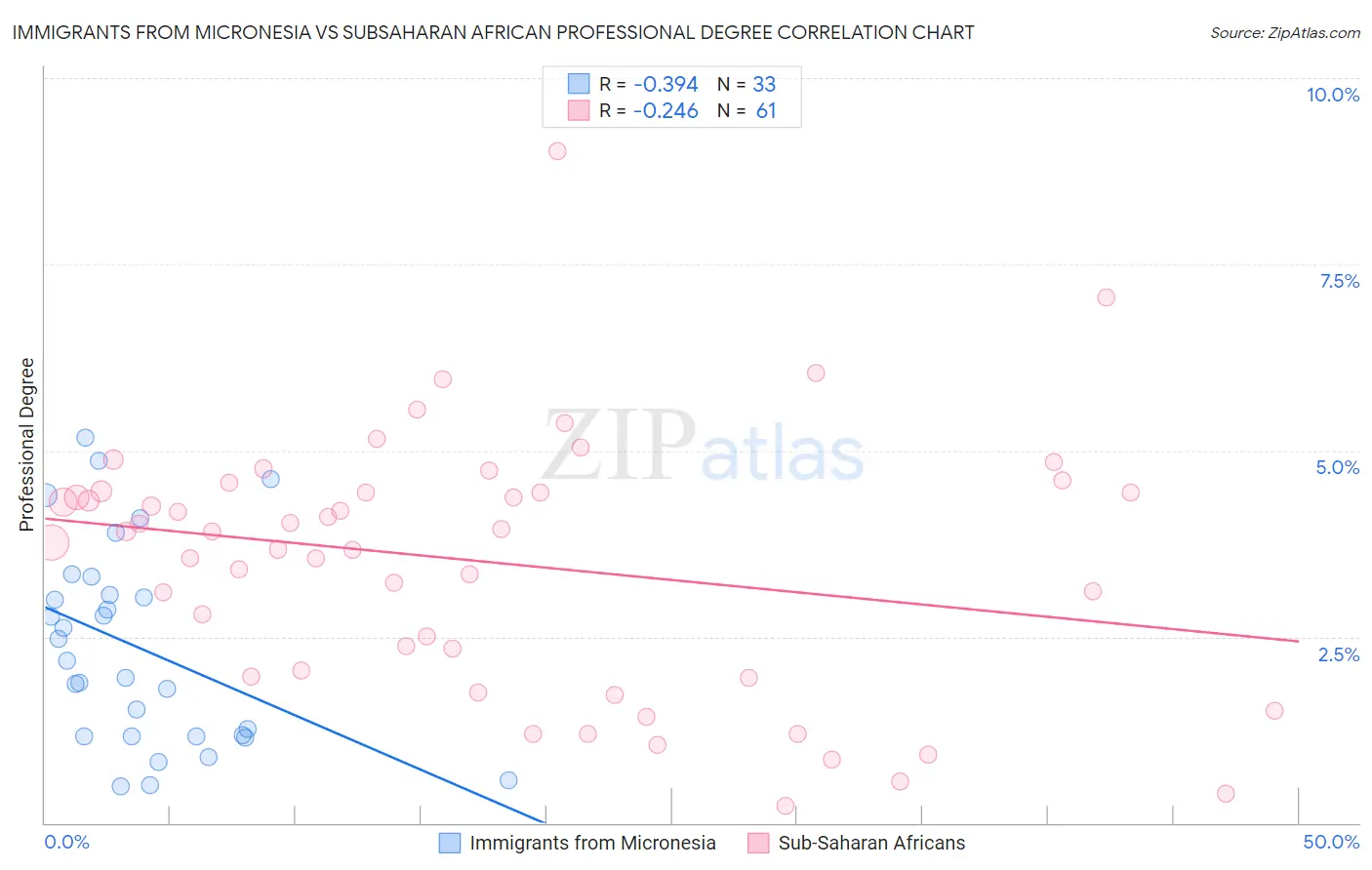 Immigrants from Micronesia vs Subsaharan African Professional Degree