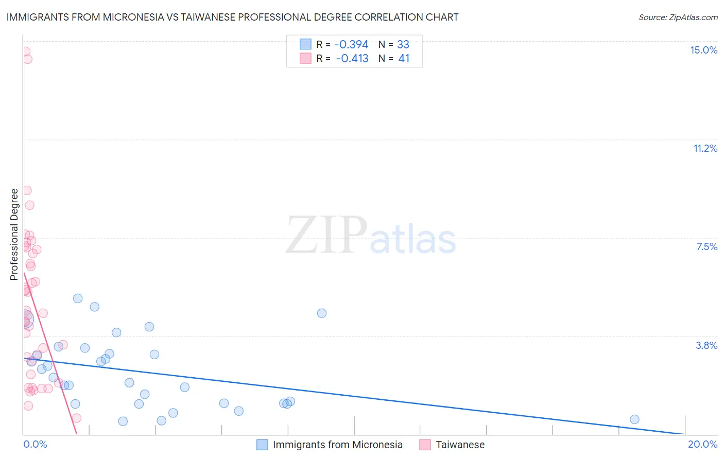 Immigrants from Micronesia vs Taiwanese Professional Degree