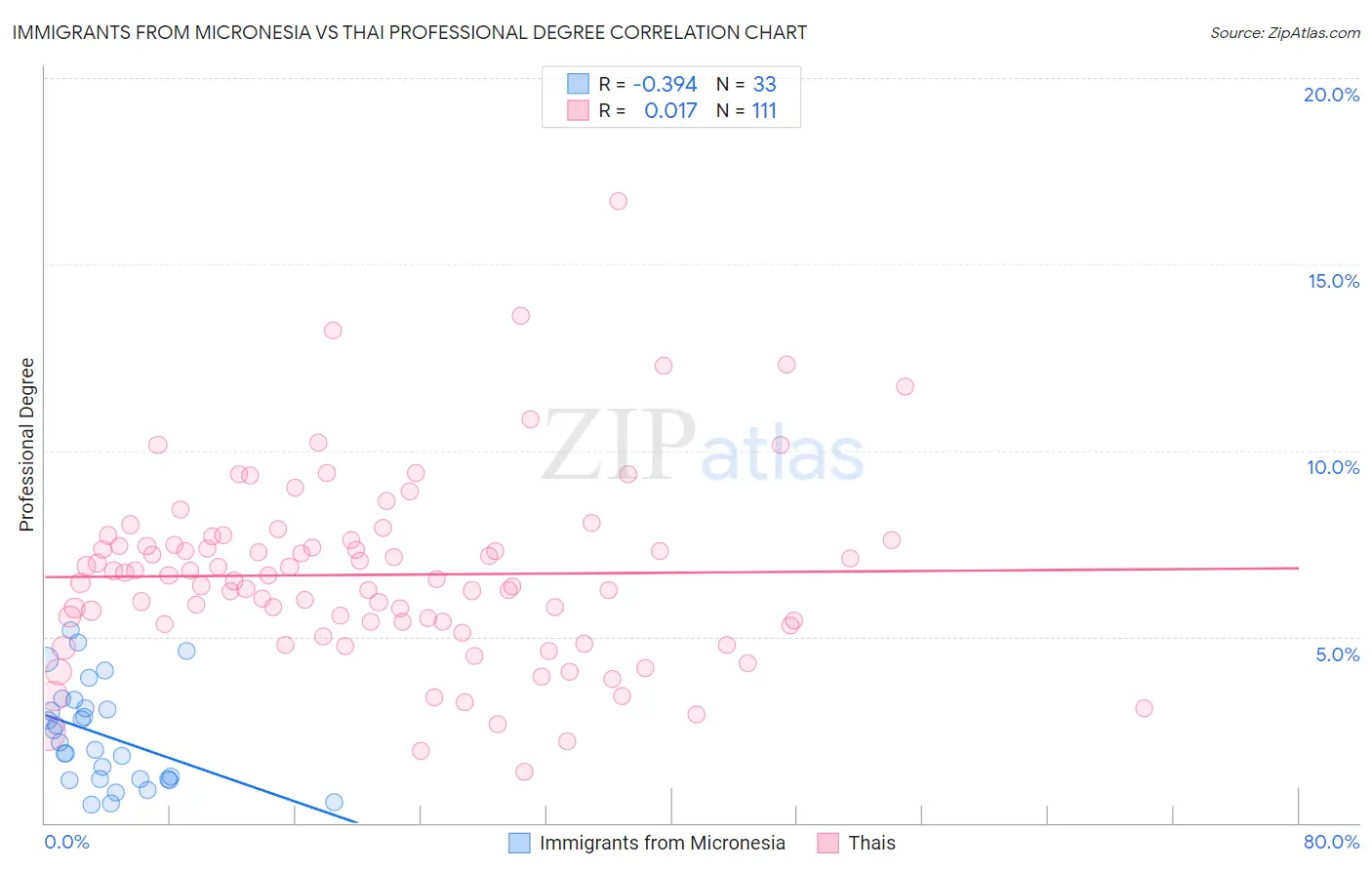 Immigrants from Micronesia vs Thai Professional Degree