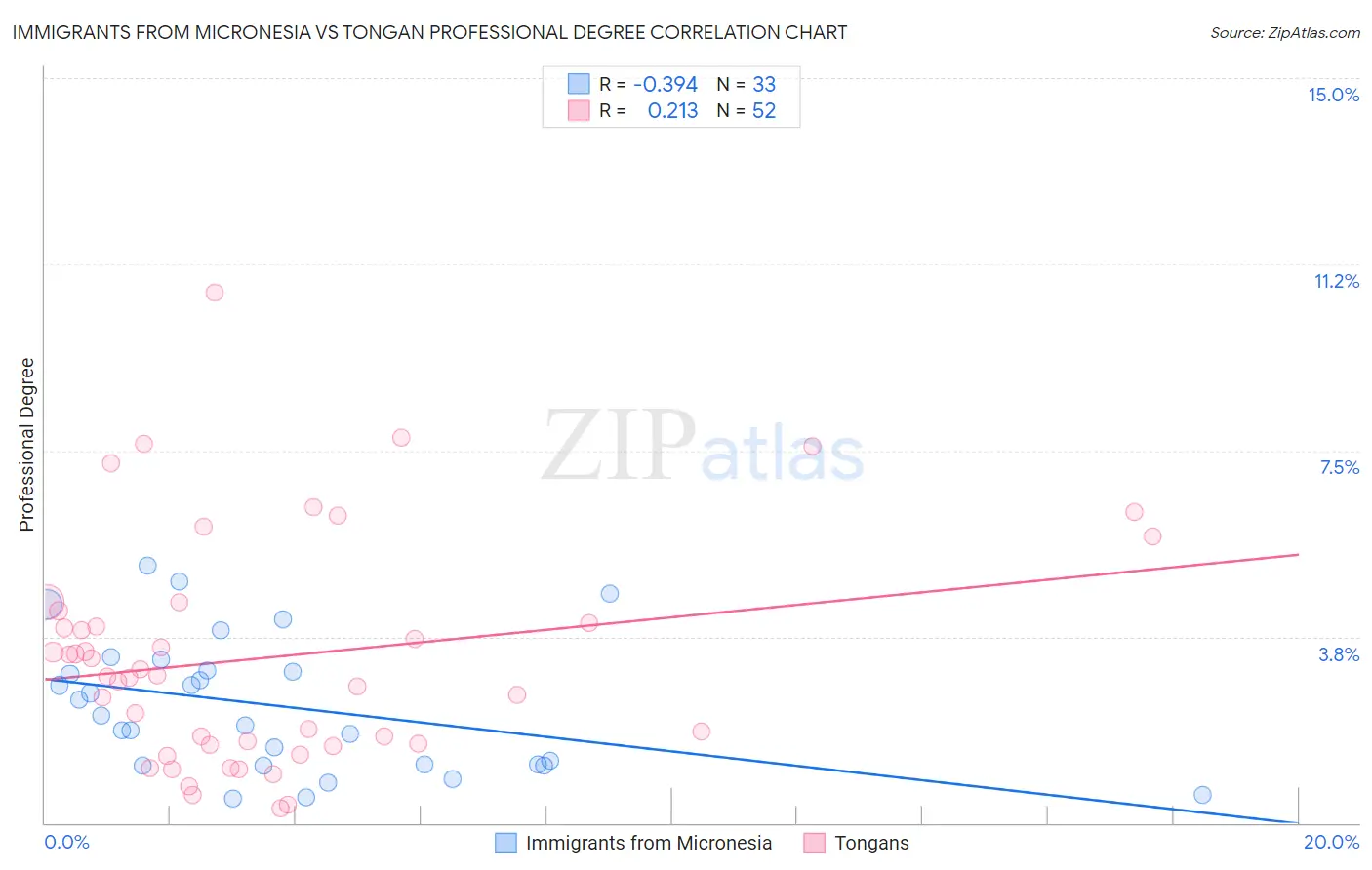 Immigrants from Micronesia vs Tongan Professional Degree