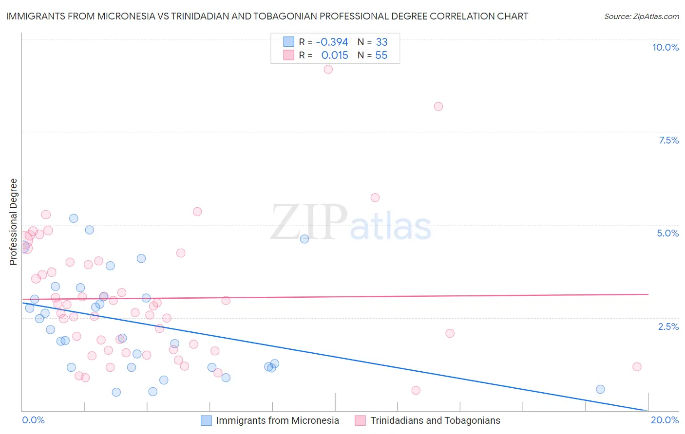 Immigrants from Micronesia vs Trinidadian and Tobagonian Professional Degree