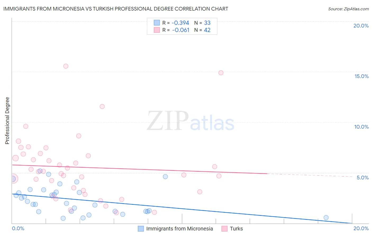 Immigrants from Micronesia vs Turkish Professional Degree