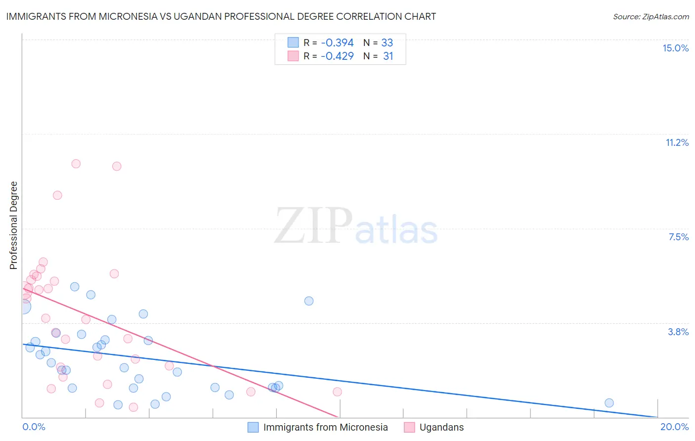 Immigrants from Micronesia vs Ugandan Professional Degree