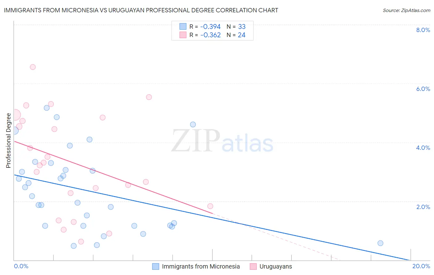 Immigrants from Micronesia vs Uruguayan Professional Degree